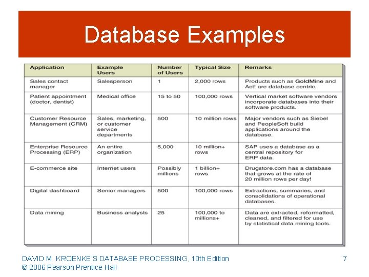 Database Examples DAVID M. KROENKE’S DATABASE PROCESSING, 10 th Edition © 2006 Pearson Prentice