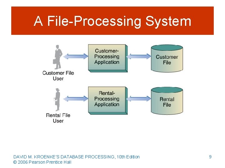 A File-Processing System DAVID M. KROENKE’S DATABASE PROCESSING, 10 th Edition © 2006 Pearson