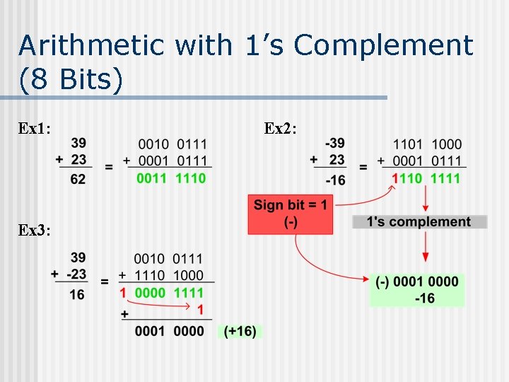 Arithmetic with 1’s Complement (8 Bits) Ex 1: Ex 3: Ex 2: 