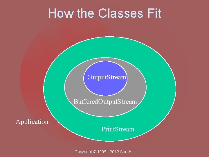 How the Classes Fit Output. Stream P Buffered. Output. Stream Application Print. Stream Copyright
