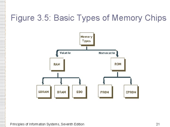 Figure 3. 5: Basic Types of Memory Chips Principles of Information Systems, Seventh Edition
