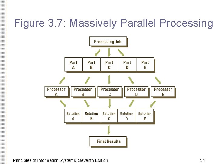 Figure 3. 7: Massively Parallel Processing Principles of Information Systems, Seventh Edition 24 