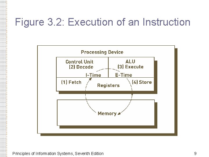 Figure 3. 2: Execution of an Instruction Principles of Information Systems, Seventh Edition 9