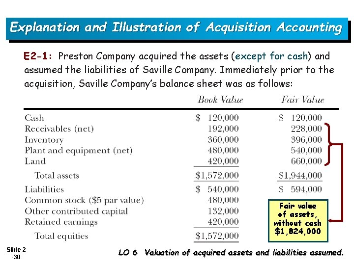 Explanation and Illustration of Acquisition Accounting E 2 -1: Preston Company acquired the assets