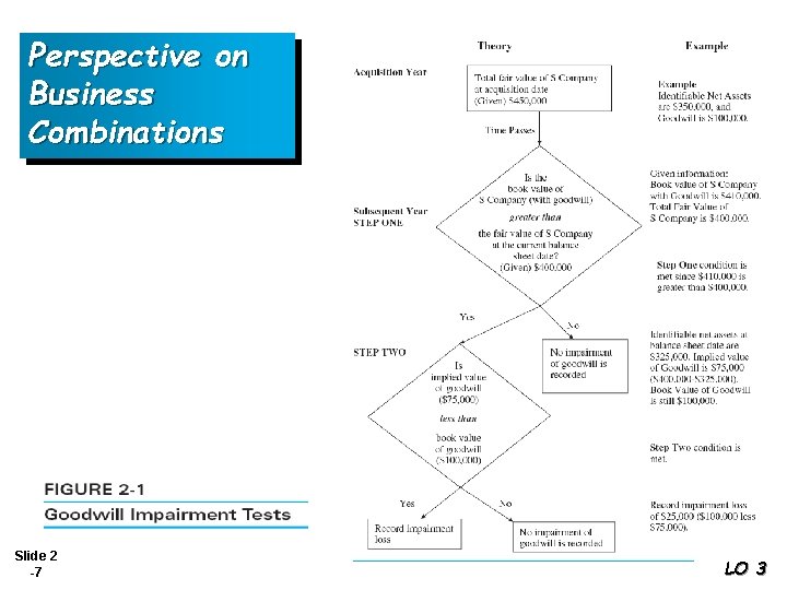 Perspective on Business Combinations Slide 2 -7 LO 3 
