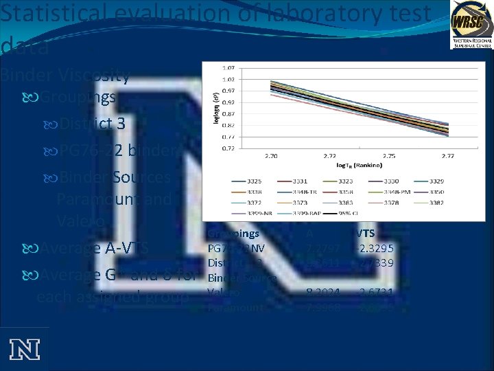 Statistical evaluation of laboratory test data Binder Viscosity Groupings District 3 PG 76 -22