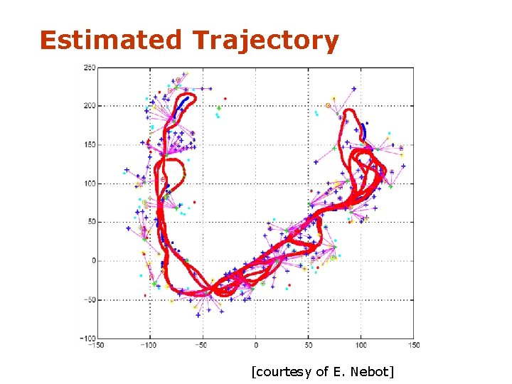 Estimated Trajectory [courtesy of E. Nebot] 