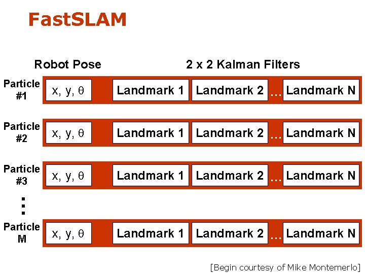 Fast. SLAM Robot Pose 2 x 2 Kalman Filters x, y, Landmark 1 Landmark