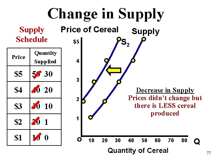 Change in Supply Schedule Price Quantity Supplied $5 50 30 $4 40 20 $3