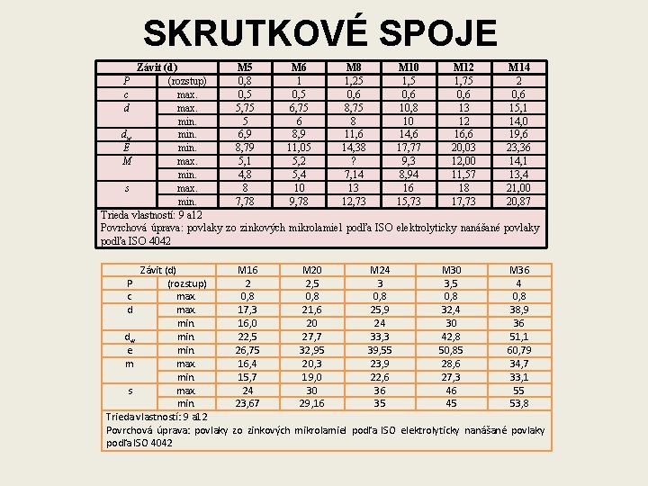 SKRUTKOVÉ SPOJE Závit (d) M 5 M 6 M 8 P (rozstup) 0, 8