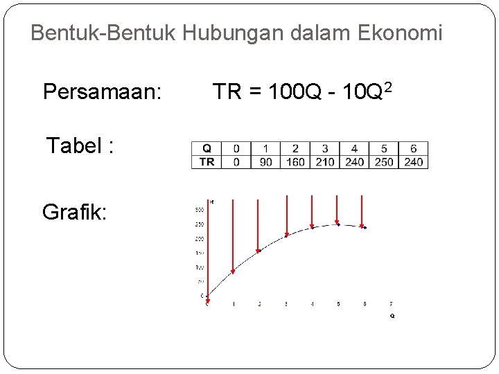 Bentuk-Bentuk Hubungan dalam Ekonomi Persamaan: Tabel : Grafik: TR = 100 Q - 10