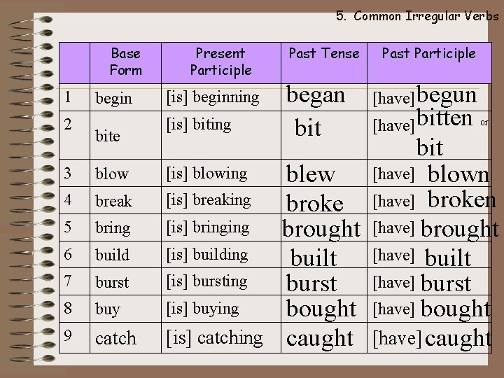 5. Common Irregular Verbs Base Form 1 2 begin bite Present Participle [is] beginning