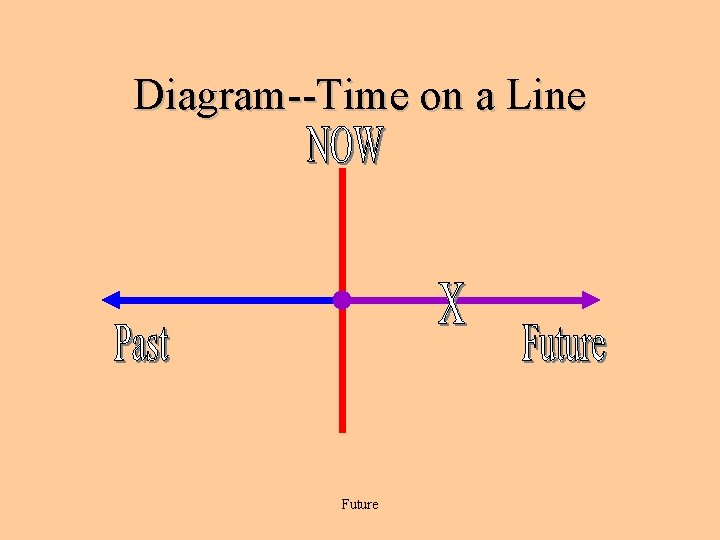 Diagram--Time on a Line Future 