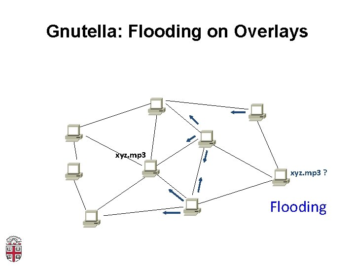 Gnutella: Flooding on Overlays xyz. mp 3 ? Flooding 