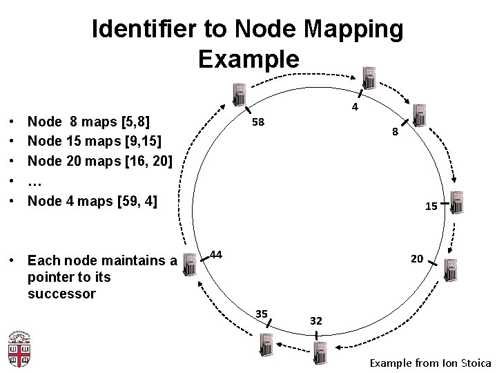Identifier to Node Mapping Example • • • 4 Node 8 maps [5, 8]