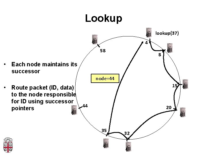 Lookup lookup(37) 4 58 8 • Each node maintains its successor node=44 • Route