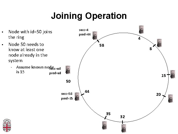 Joining Operation § § succ=4 pred=44 Node with id=50 joins the ring Node 50