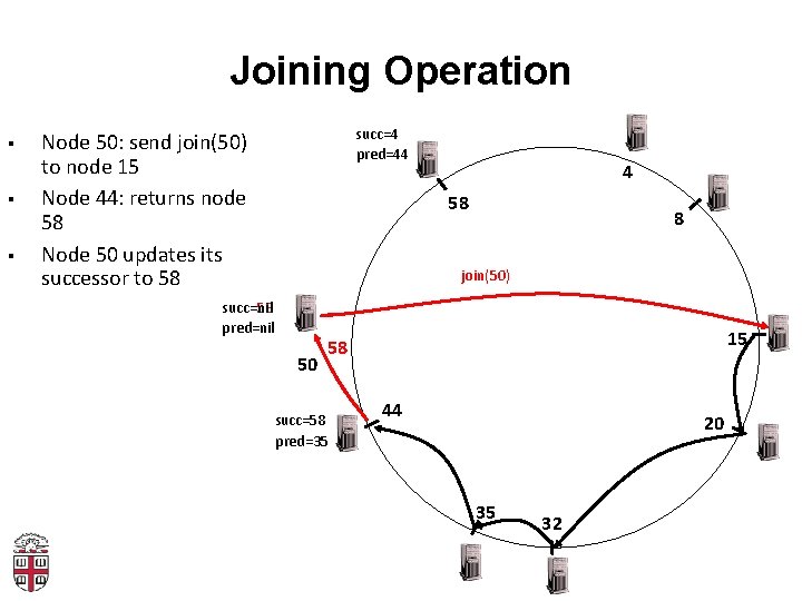 Joining Operation § § § succ=4 pred=44 Node 50: send join(50) to node 15