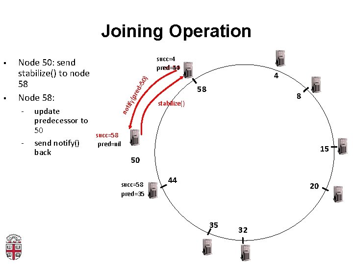 Joining Operation - update predecessor to 50 send notify() back =5 0) 4 58