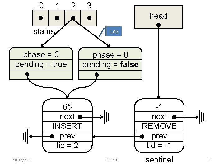 0 1 2 3 head status phase = 0 pending = true CAS phase