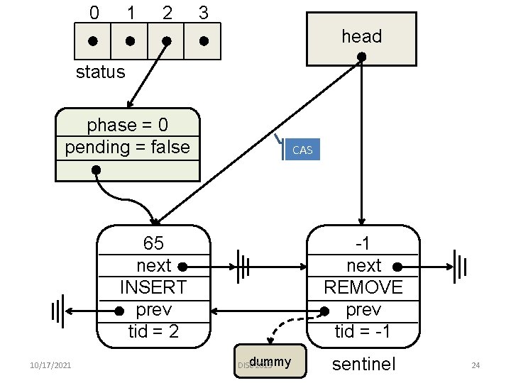 0 1 2 3 head status phase = 0 pending = false CAS 65