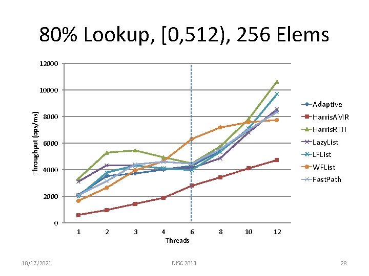 80% Lookup, [0, 512), 256 Elems 12000 10000 Throughput (ops/ms) Adaptive Harris. AMR 8000