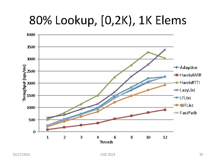 80% Lookup, [0, 2 K), 1 K Elems 4000 3500 Throughput (ops/ms) 3000 Adaptive