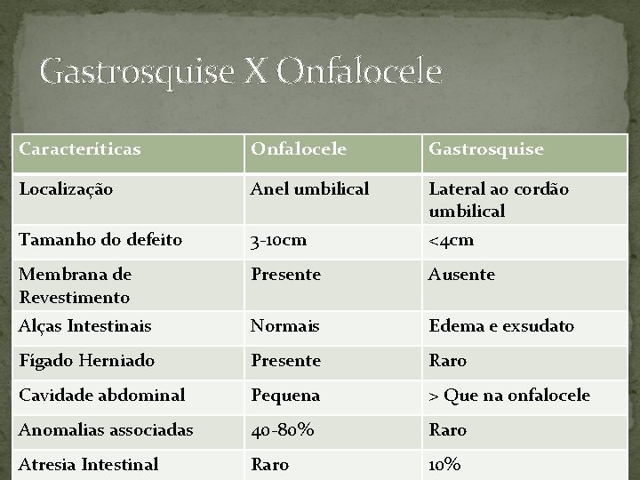 Gastrosquise X Onfalocele Caracteríticas Onfalocele Gastrosquise Localização Anel umbilical Lateral ao cordão umbilical Tamanho