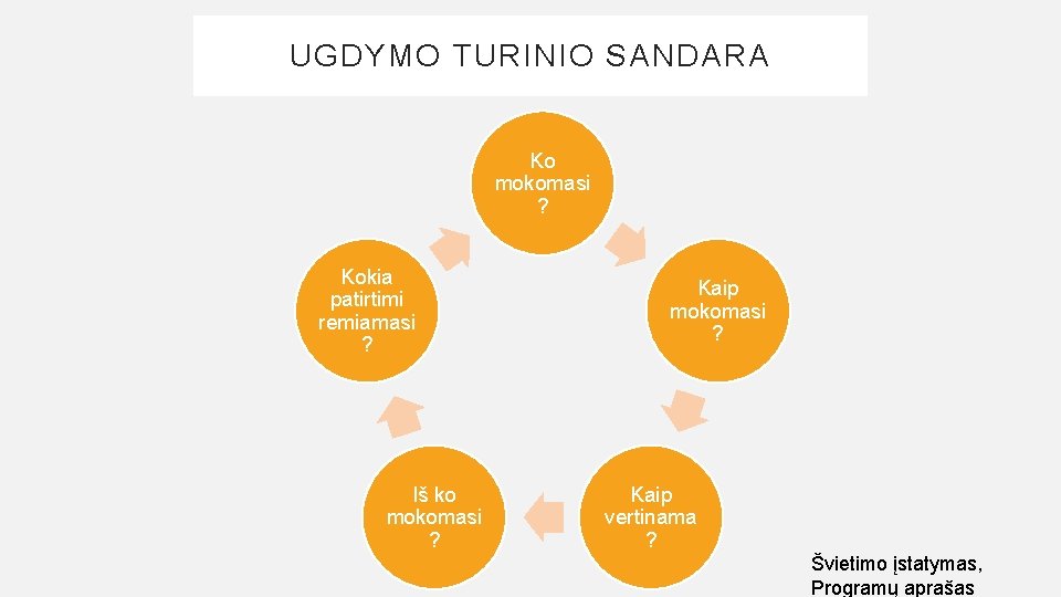 UGDYMO TURINIO SANDARA Ko mokomasi ? Kokia patirtimi remiamasi ? Iš ko mokomasi ?