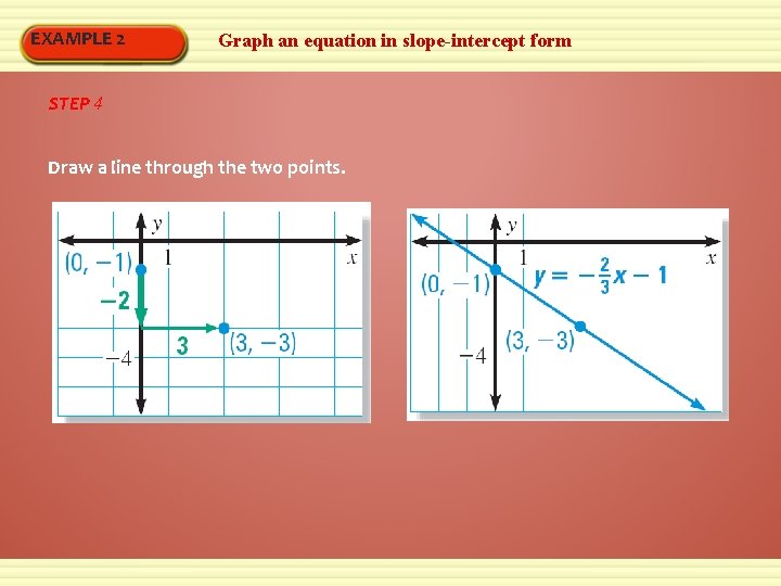 EXAMPLE 2 Graph an equation in slope-intercept form STEP 4 Draw a line through