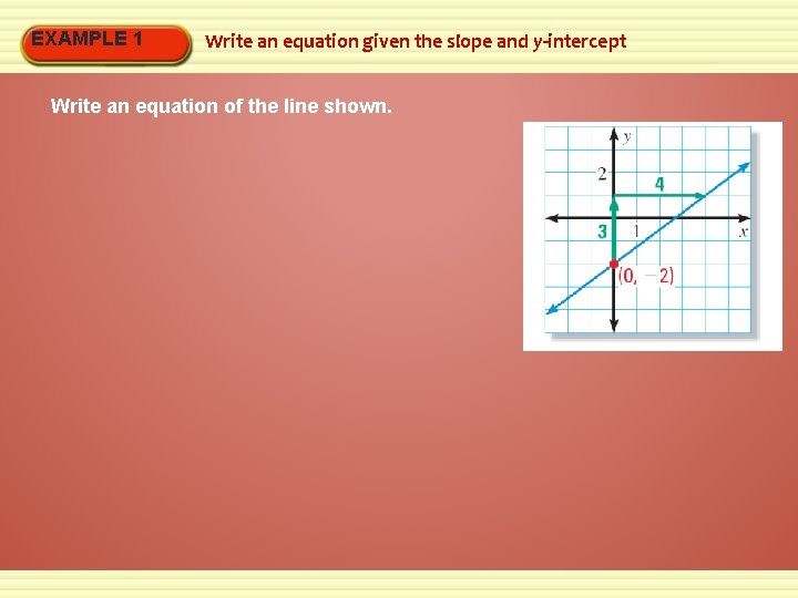 EXAMPLE 1 Write an equation given the slope and y-intercept Write an equation of