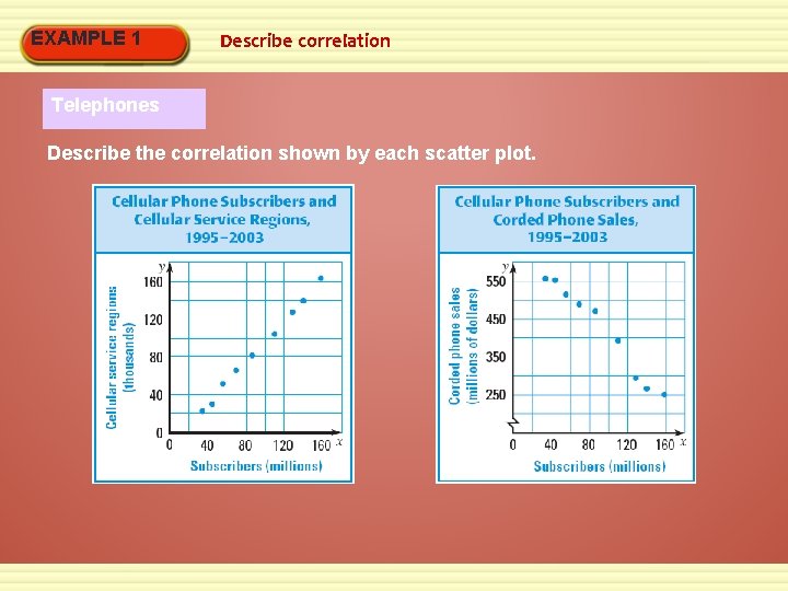 EXAMPLE 1 Describe correlation Telephones Describe the correlation shown by each scatter plot. 