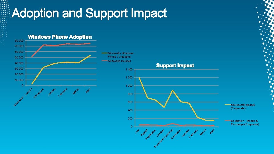 80 000 70 000 60 000 Microsoft - Windows Phone 7 Adoption 50 000