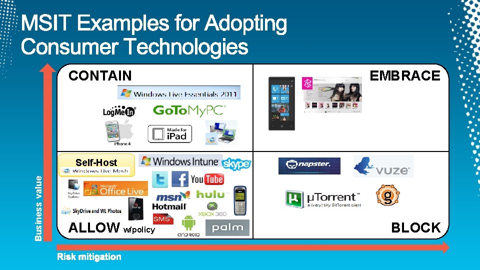 CONTAIN EMBRACE Business value Self-Host ALLOW w/policy BLOCK 