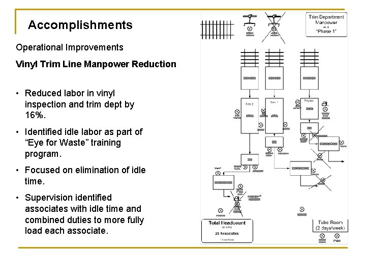 Accomplishments Operational Improvements Vinyl Trim Line Manpower Reduction • Reduced labor in vinyl inspection