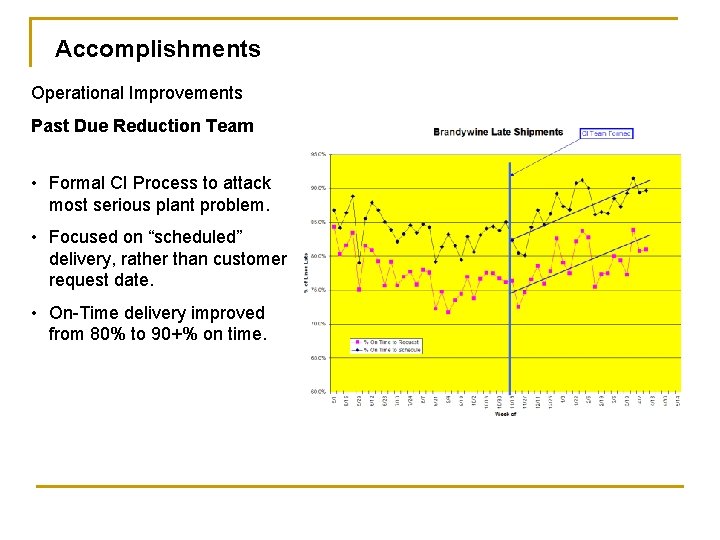 Accomplishments Operational Improvements Past Due Reduction Team • Formal CI Process to attack most