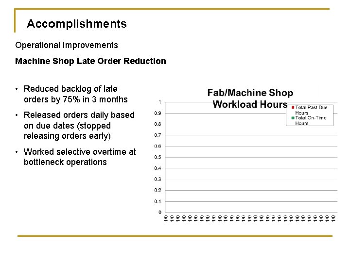 Accomplishments Operational Improvements Machine Shop Late Order Reduction • Reduced backlog of late orders