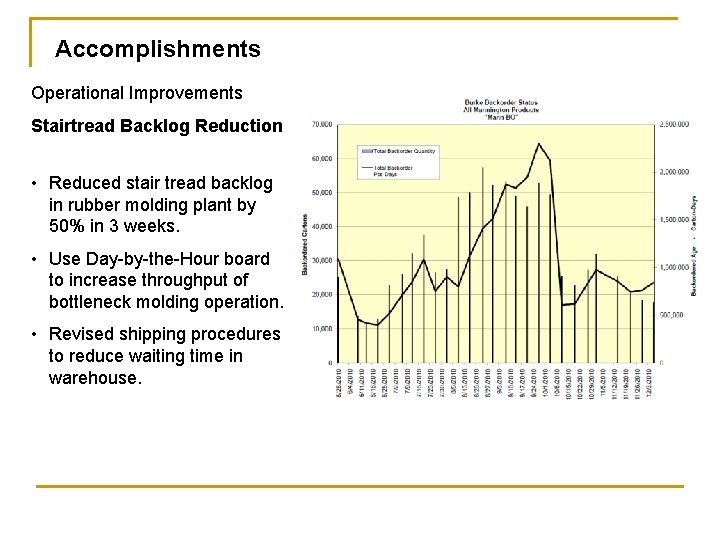 Accomplishments Operational Improvements Stairtread Backlog Reduction • Reduced stair tread backlog in rubber molding