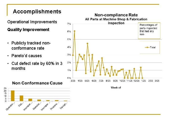 Accomplishments Operational Improvements Quality Improvement • Publicly tracked nonconformance rate • Pareto’d causes •