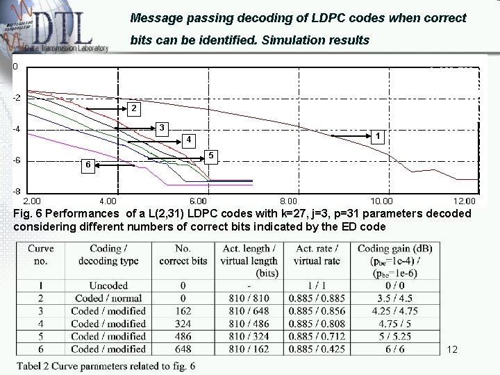 Message passing decoding of LDPC codes when correct bits can be identified. Simulation results