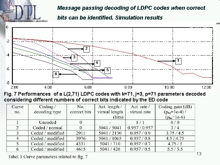 Message passing decoding of LDPC codes when correct bits can be identified. Simulation results