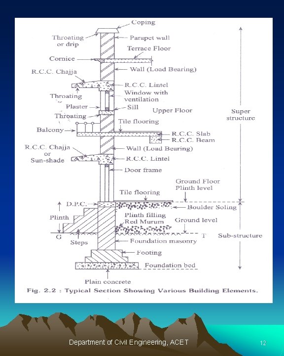 Department of Civil Engineering, ACET 12 
