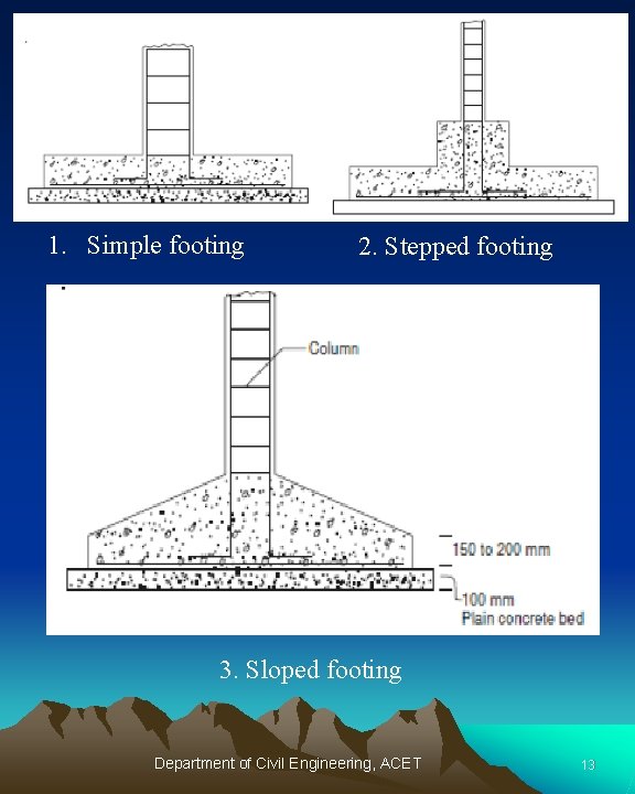 1. Simple footing 2. Stepped footing 3. Sloped footing Department of Civil Engineering, ACET