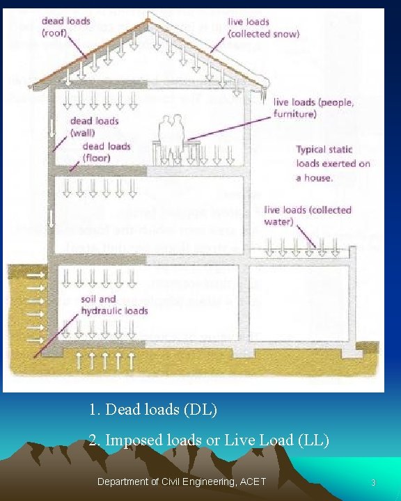 1. Dead loads (DL) 2. Imposed loads or Live Load (LL) Department of Civil