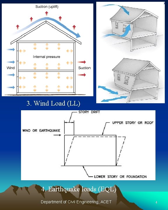 3. Wind Load (LL) 4. Earthquake loads (EQL) Department of Civil Engineering, ACET 4