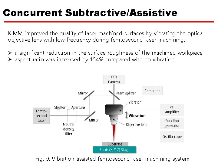 Concurrent Subtractive/Assistive KIMM improved the quality of laser machined surfaces by vibrating the optical