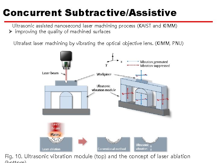 Concurrent Subtractive/Assistive Ultrasonic assisted nanosecond laser machining process (KAIST and KIMM) Ø improving the