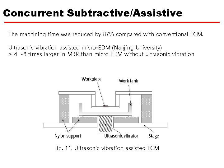 Concurrent Subtractive/Assistive The machining time was reduced by 87% compared with conventional ECM. Ultrasonic