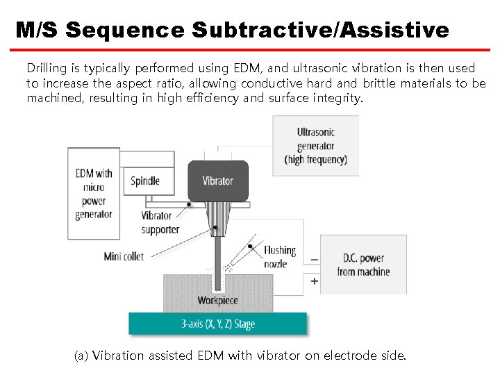 M/S Sequence Subtractive/Assistive Drilling is typically performed using EDM, and ultrasonic vibration is then