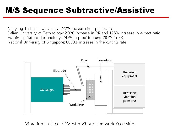 M/S Sequence Subtractive/Assistive Nanyang Technical University; 232% increase in aspect ratio Dalian University of